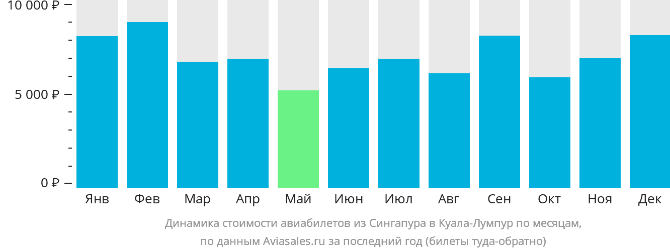 Динамика стоимости авиабилетов из Сингапура в Куала-Лумпур по месяцам