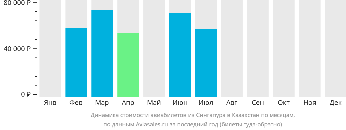 Динамика стоимости авиабилетов из Сингапура в Казахстан по месяцам