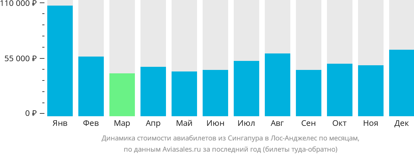 Динамика стоимости авиабилетов из Сингапура в Лос-Анджелес по месяцам
