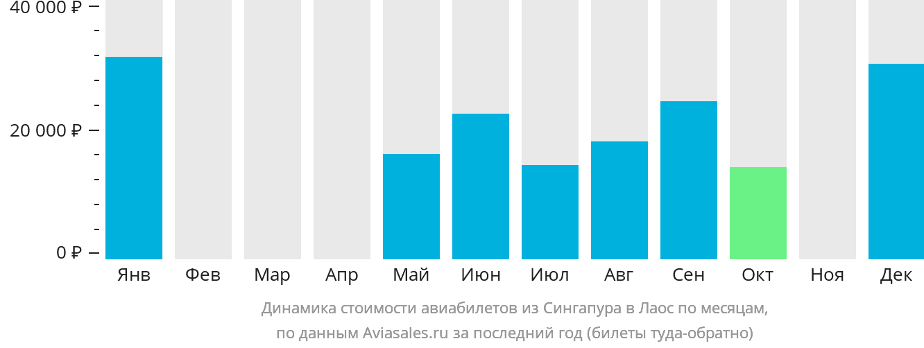 Динамика стоимости авиабилетов из Сингапура в Лаос по месяцам