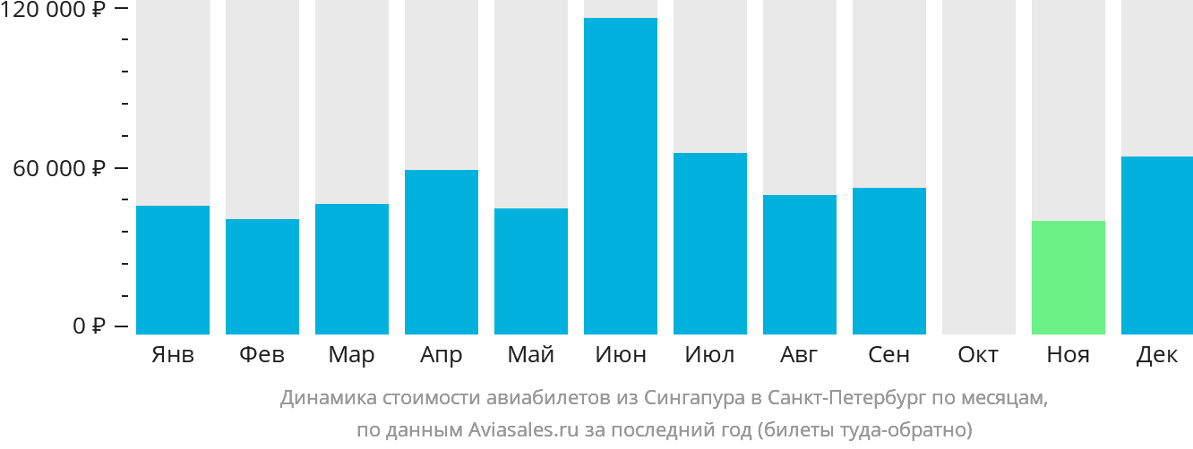 Динамика стоимости авиабилетов из Сингапура в Санкт-Петербург по месяцам