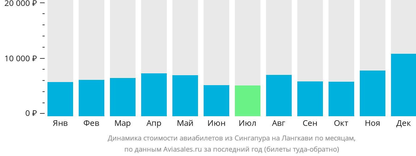 Динамика стоимости авиабилетов из Сингапура на Лангкави по месяцам