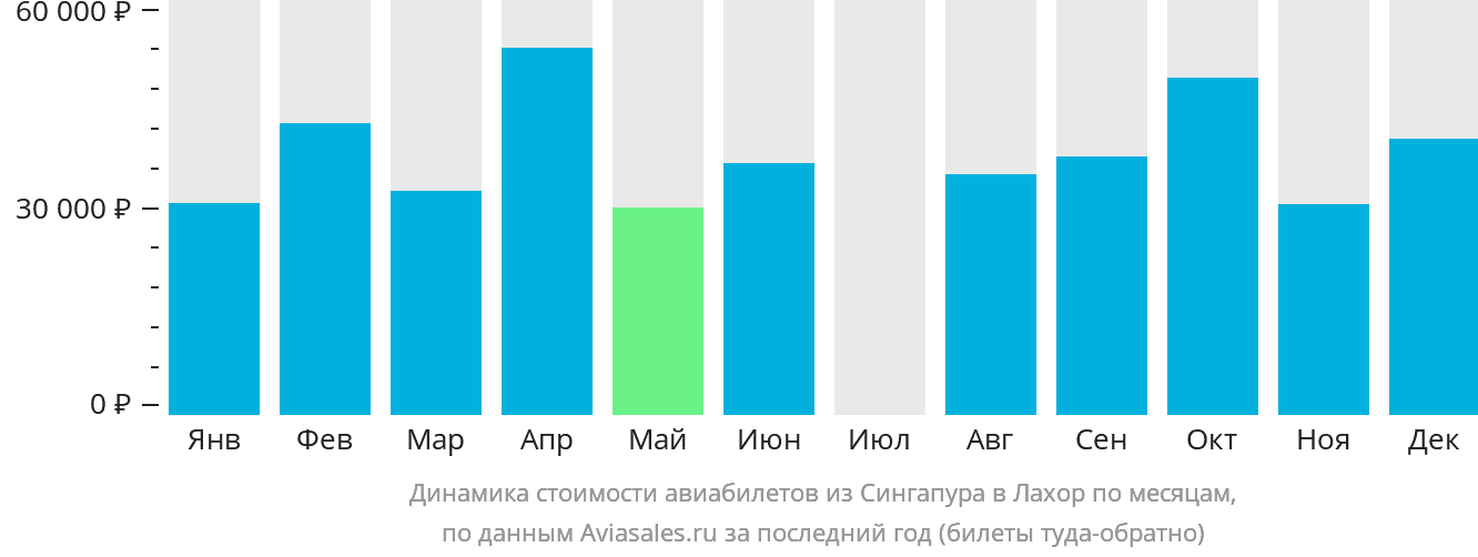 Динамика стоимости авиабилетов из Сингапура в Лахор по месяцам