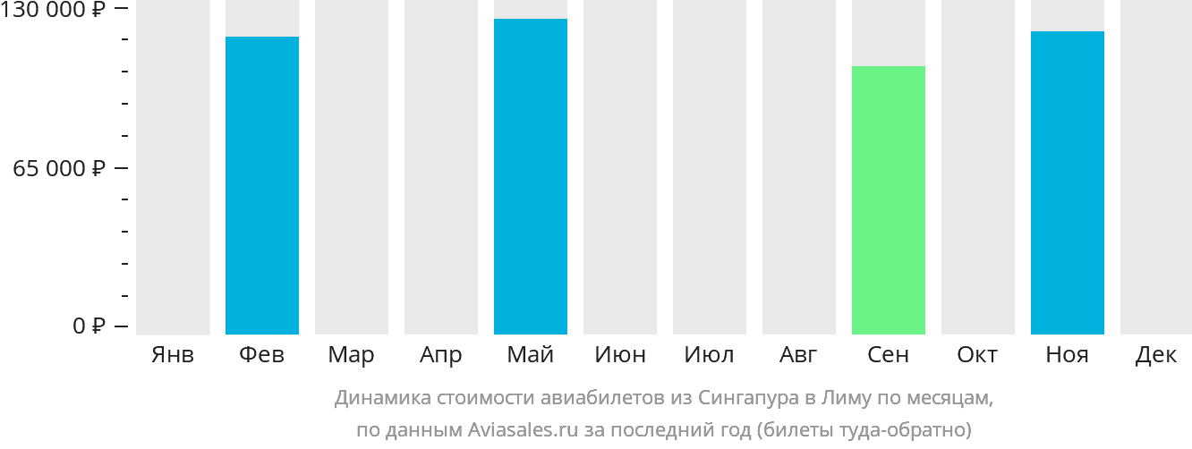 Динамика стоимости авиабилетов из Сингапура в Лиму по месяцам