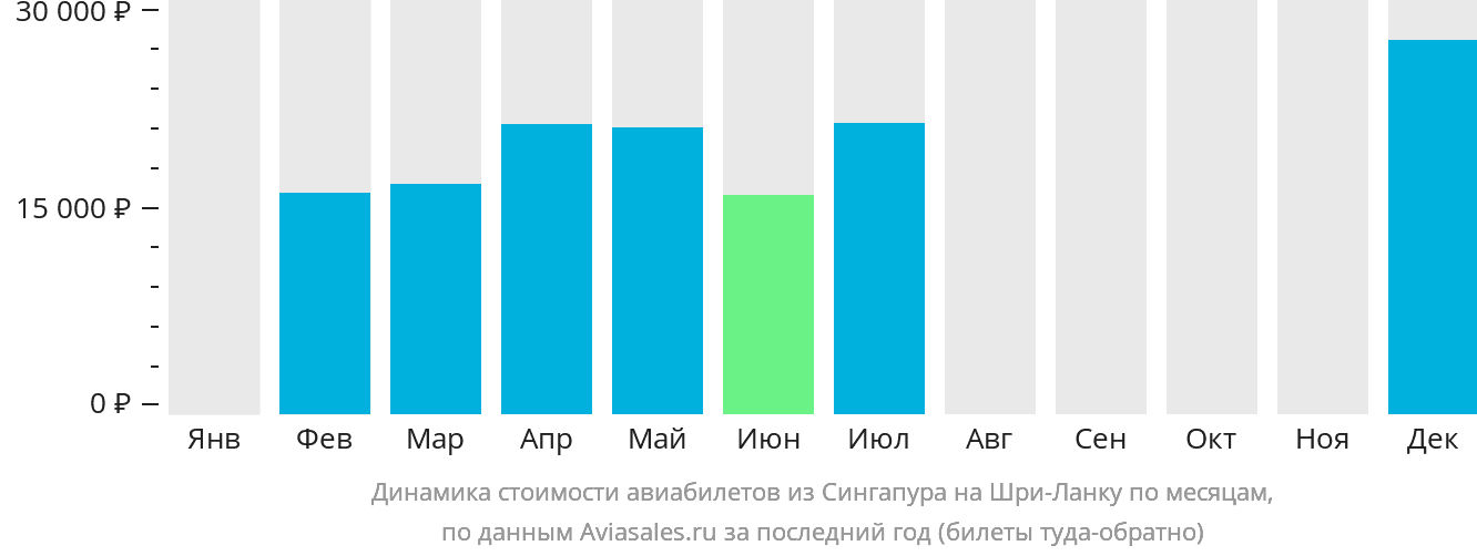 Динамика стоимости авиабилетов из Сингапура на Шри-Ланку по месяцам