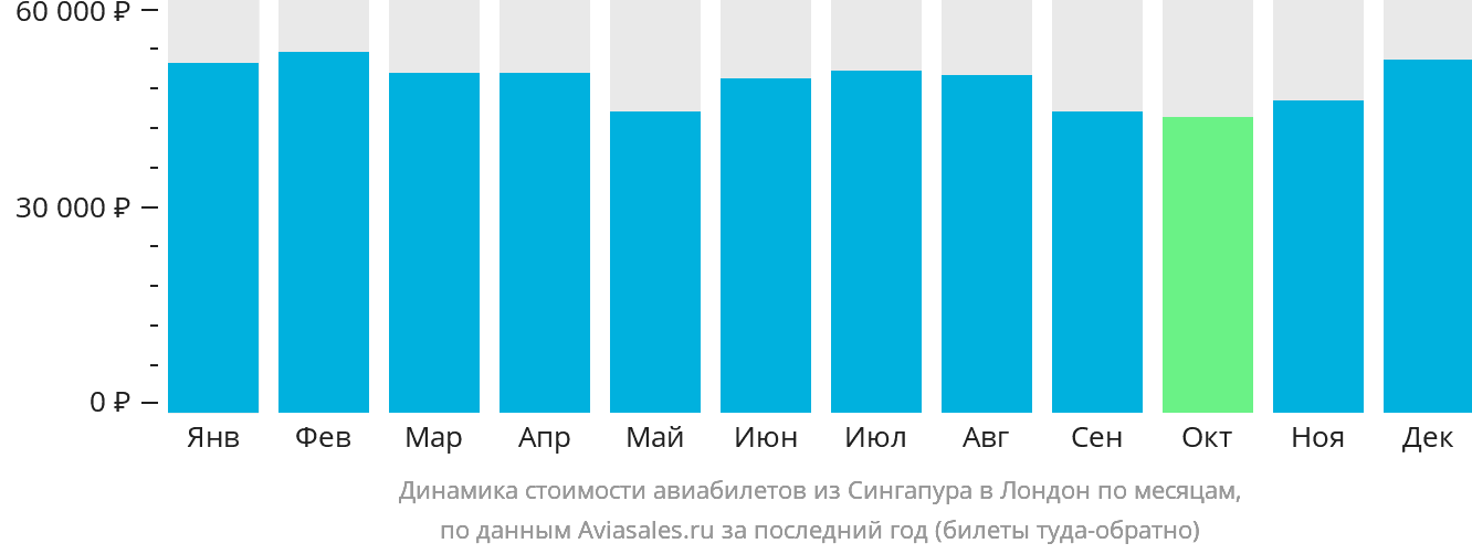 Динамика стоимости авиабилетов из Сингапура в Лондон по месяцам