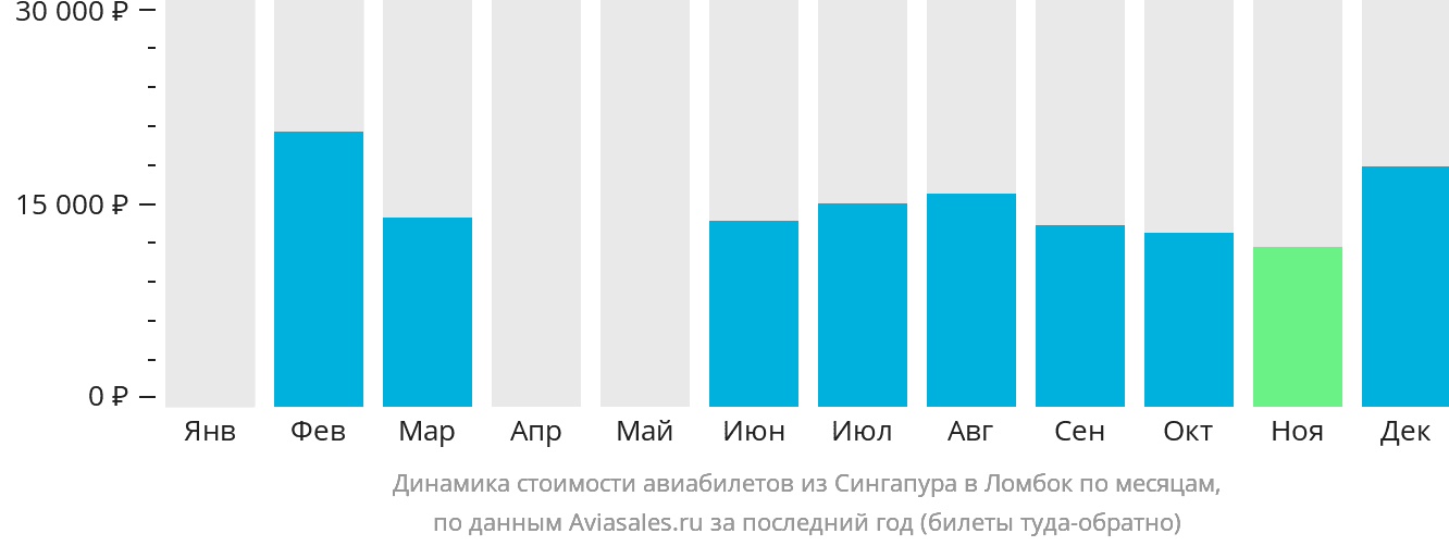 Динамика стоимости авиабилетов из Сингапура в Праю (Ломбок) по месяцам