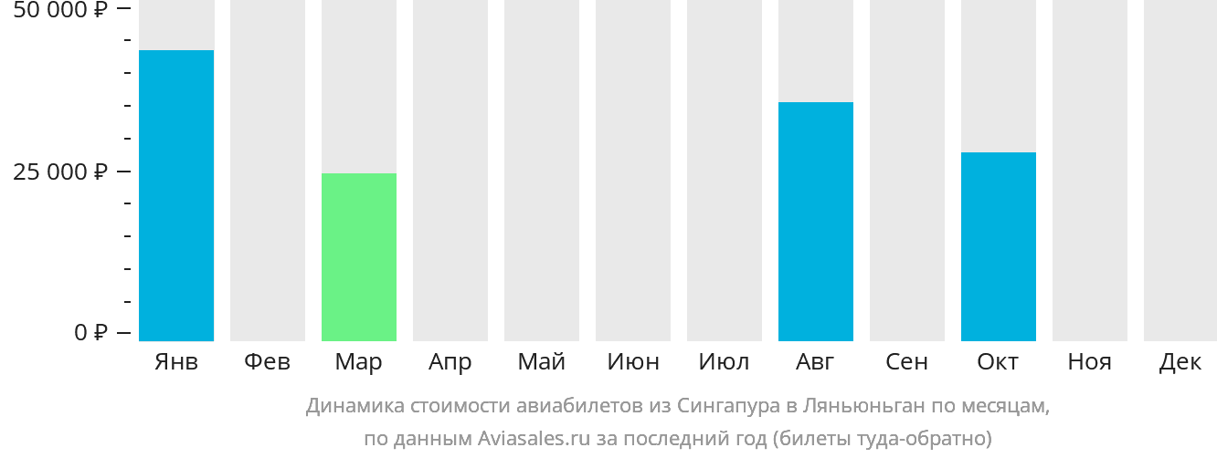 Динамика стоимости авиабилетов из Сингапура в Ляньюньган по месяцам