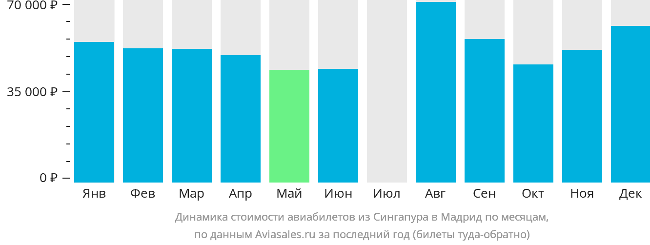 Динамика стоимости авиабилетов из Сингапура в Мадрид по месяцам