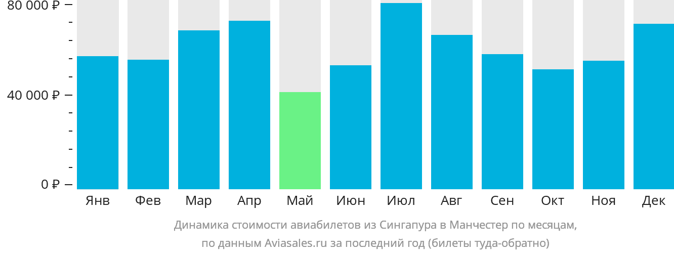 Динамика стоимости авиабилетов из Сингапура в Манчестер по месяцам