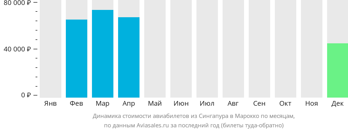Динамика стоимости авиабилетов из Сингапура в Марокко по месяцам
