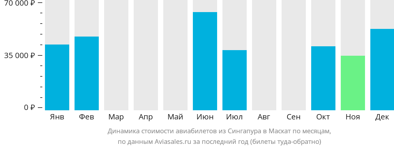 Динамика стоимости авиабилетов из Сингапура в Маскат по месяцам