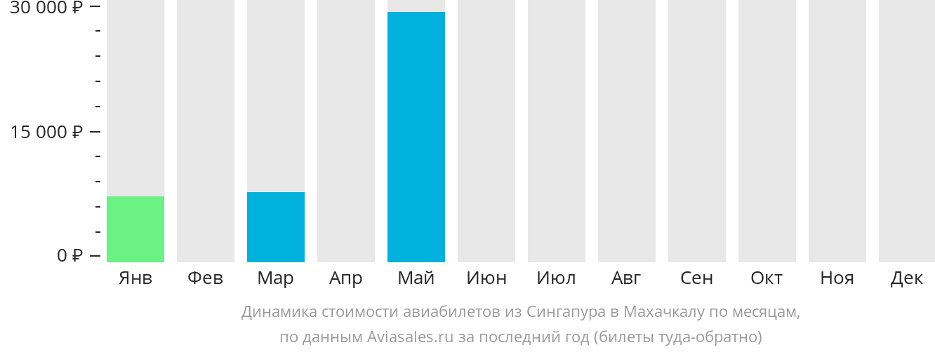 Динамика стоимости авиабилетов из Сингапура в Махачкалу по месяцам