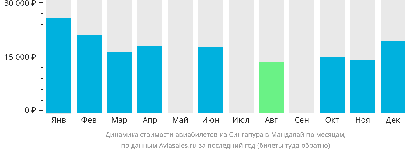 Динамика стоимости авиабилетов из Сингапура в Мандалай по месяцам