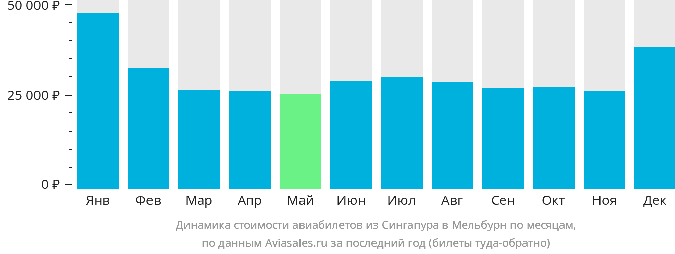 Динамика стоимости авиабилетов из Сингапура в Мельбурн по месяцам