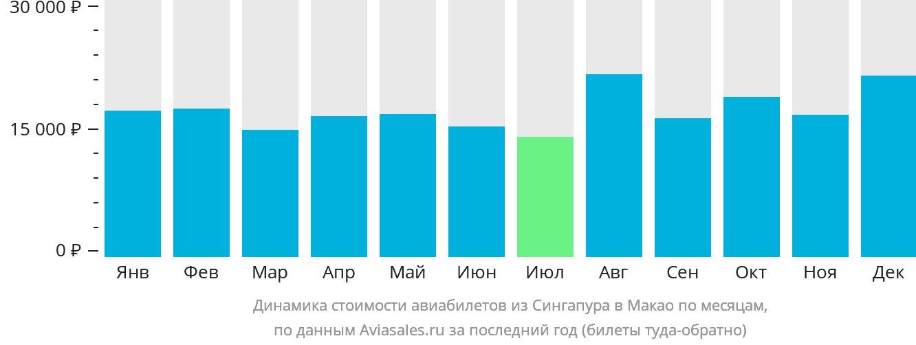 Динамика стоимости авиабилетов из Сингапура в Макао по месяцам