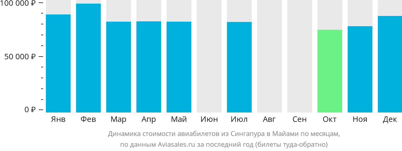 Динамика стоимости авиабилетов из Сингапура в Майами по месяцам