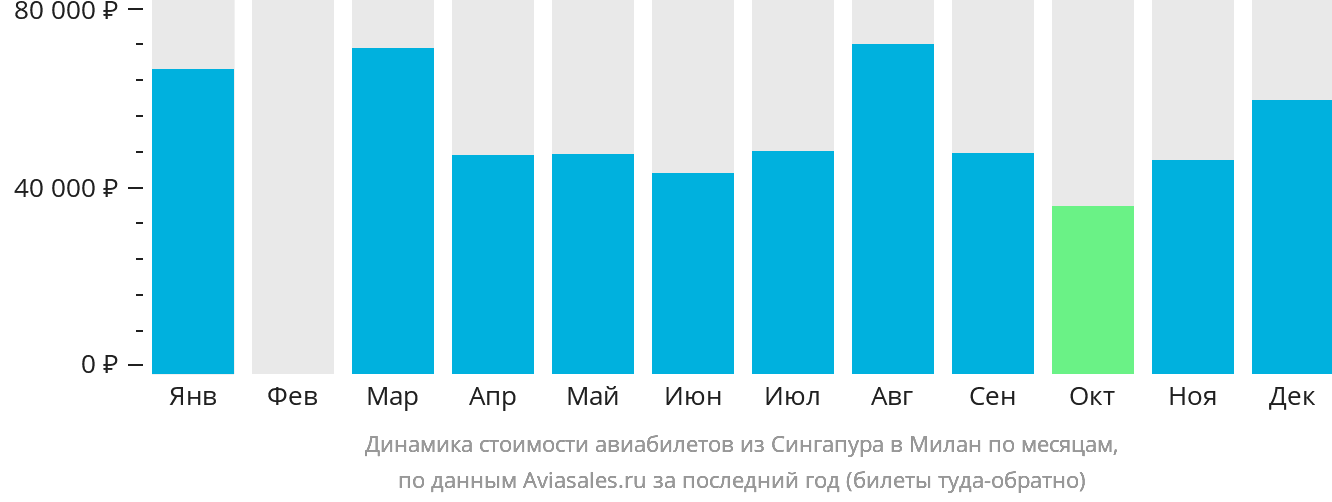 Динамика стоимости авиабилетов из Сингапура в Милан по месяцам