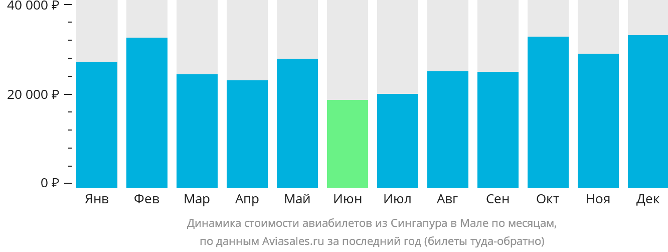 Динамика стоимости авиабилетов из Сингапура в Мале по месяцам