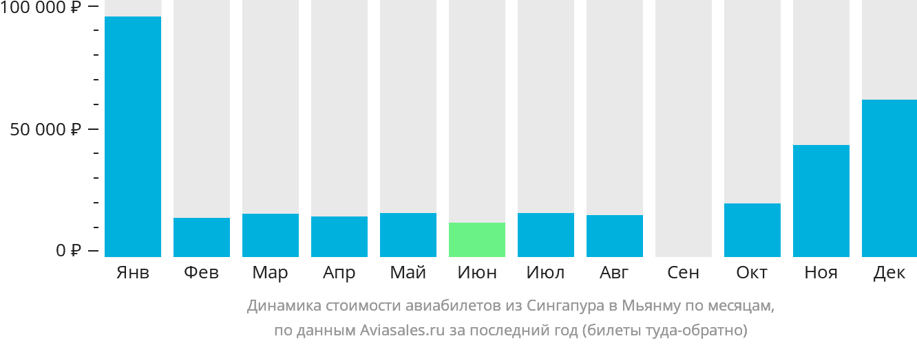 Динамика стоимости авиабилетов из Сингапура в Мьянму по месяцам