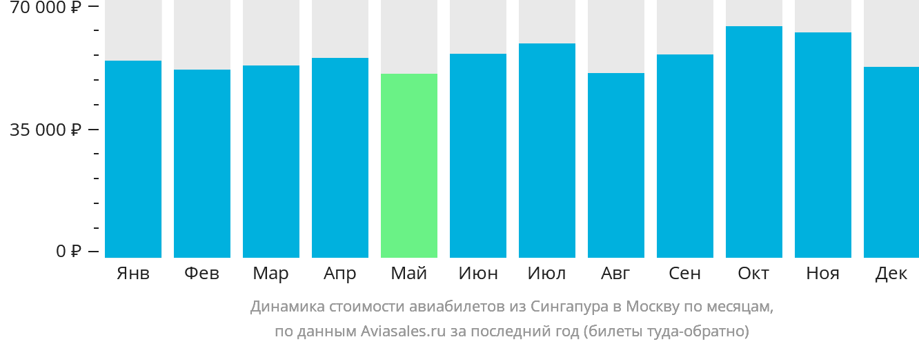 Динамика стоимости авиабилетов из Сингапура в Москву по месяцам