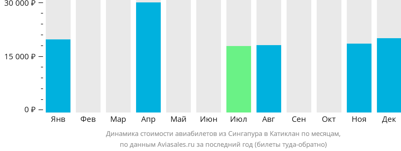 Динамика стоимости авиабилетов из Сингапура в Катиклан по месяцам