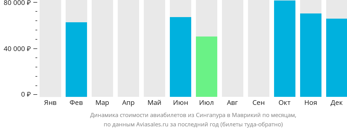 Динамика стоимости авиабилетов из Сингапура в Маврикий по месяцам