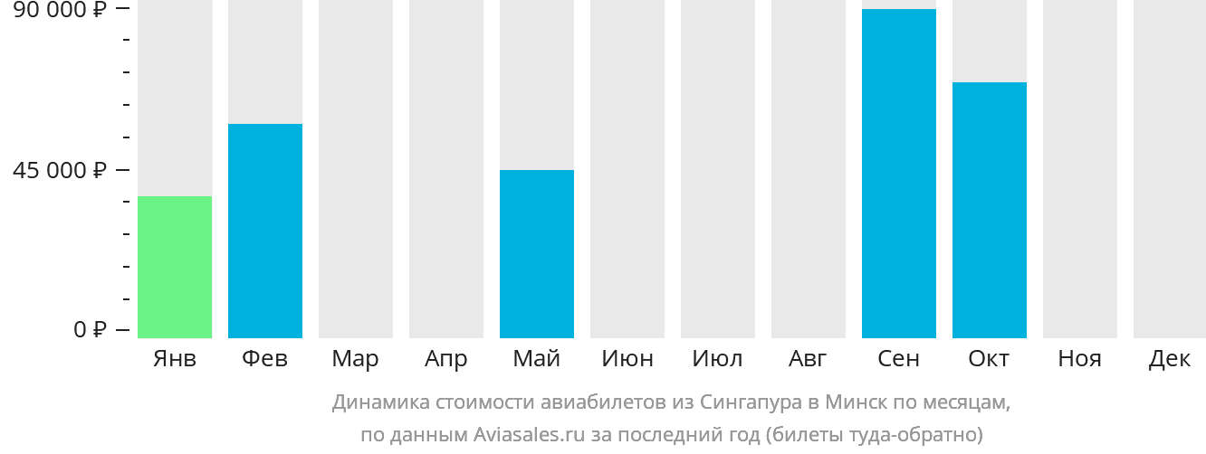 Динамика стоимости авиабилетов из Сингапура в Минск по месяцам