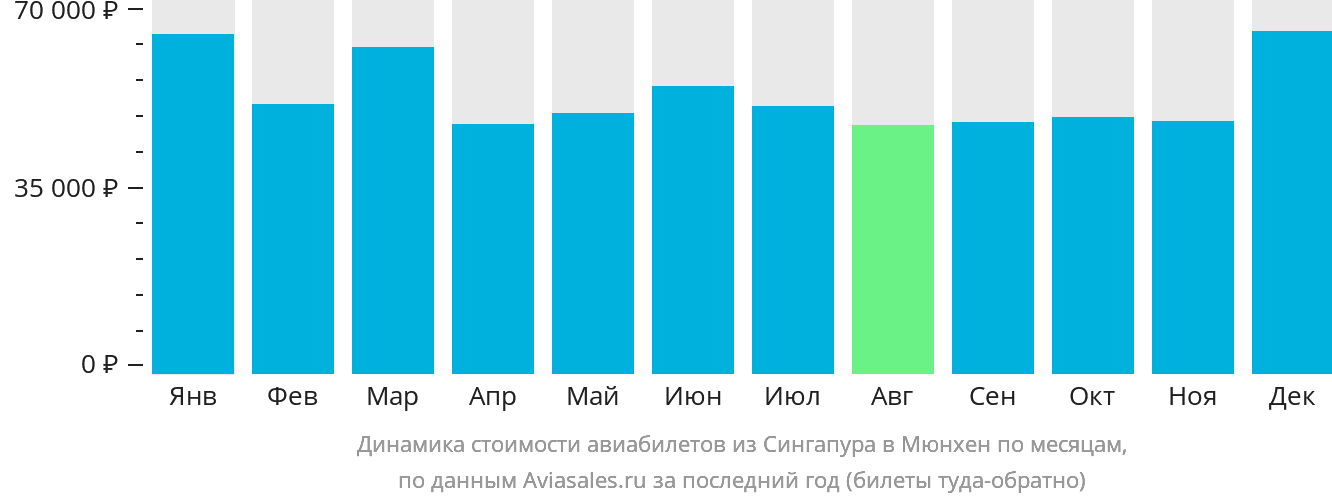 Динамика стоимости авиабилетов из Сингапура в Мюнхен по месяцам