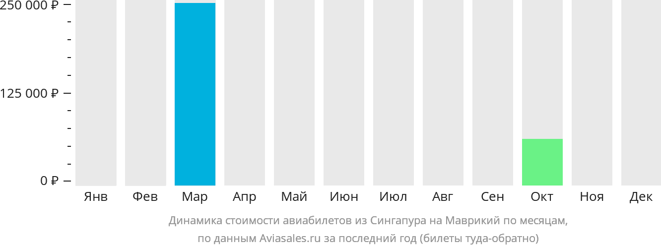 Динамика стоимости авиабилетов из Сингапура на Маврикий по месяцам