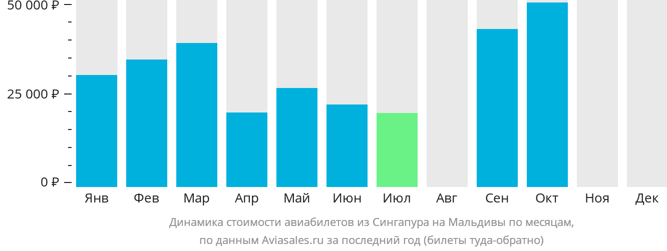 Динамика стоимости авиабилетов из Сингапура на Мальдивы по месяцам