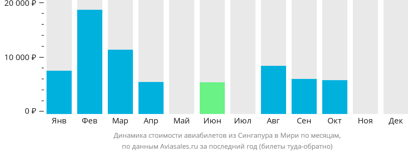 Динамика стоимости авиабилетов из Сингапура в Мири по месяцам