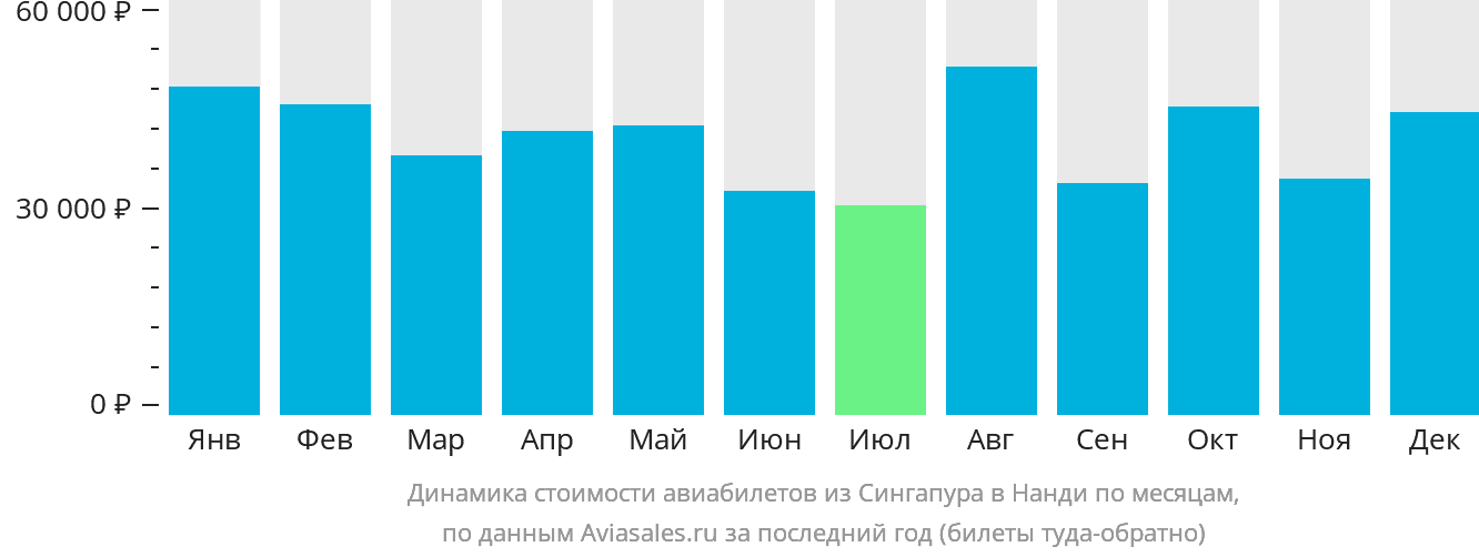 Динамика стоимости авиабилетов из Сингапура в Нанди по месяцам