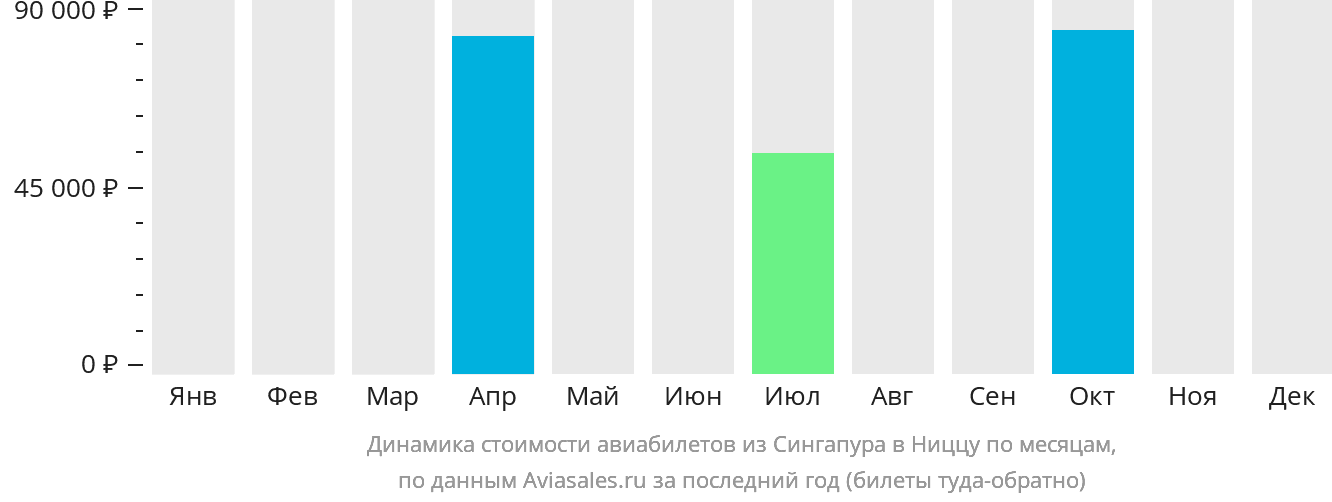 Динамика стоимости авиабилетов из Сингапура в Ниццу по месяцам