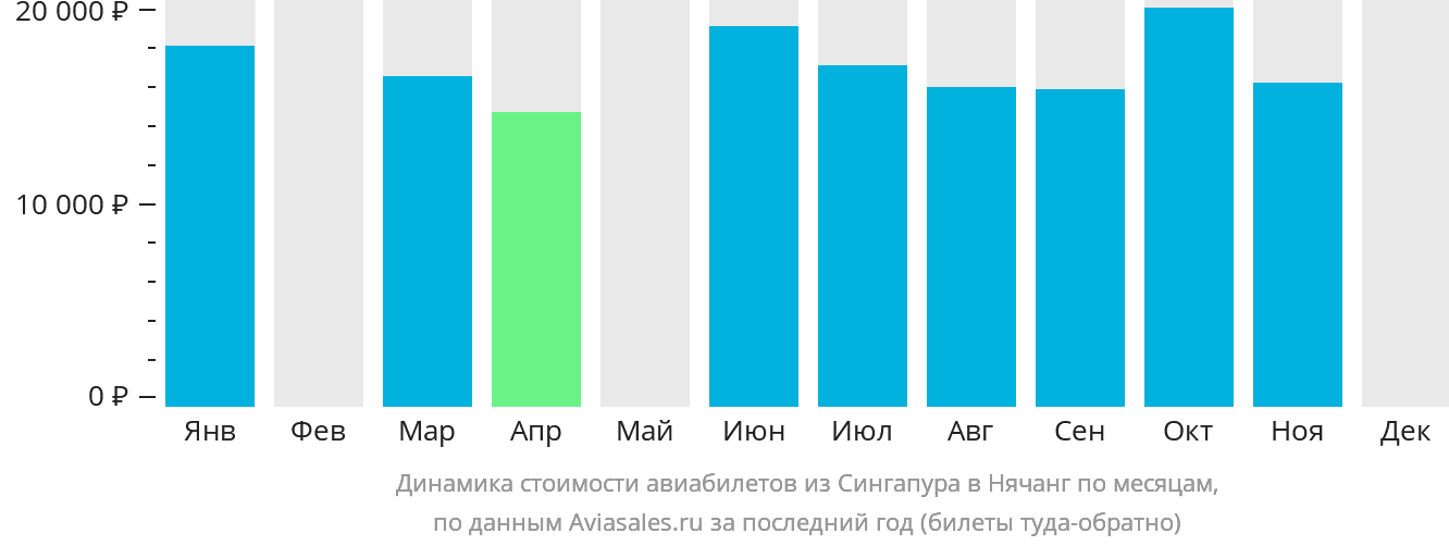 Динамика стоимости авиабилетов из Сингапура в Нячанг по месяцам