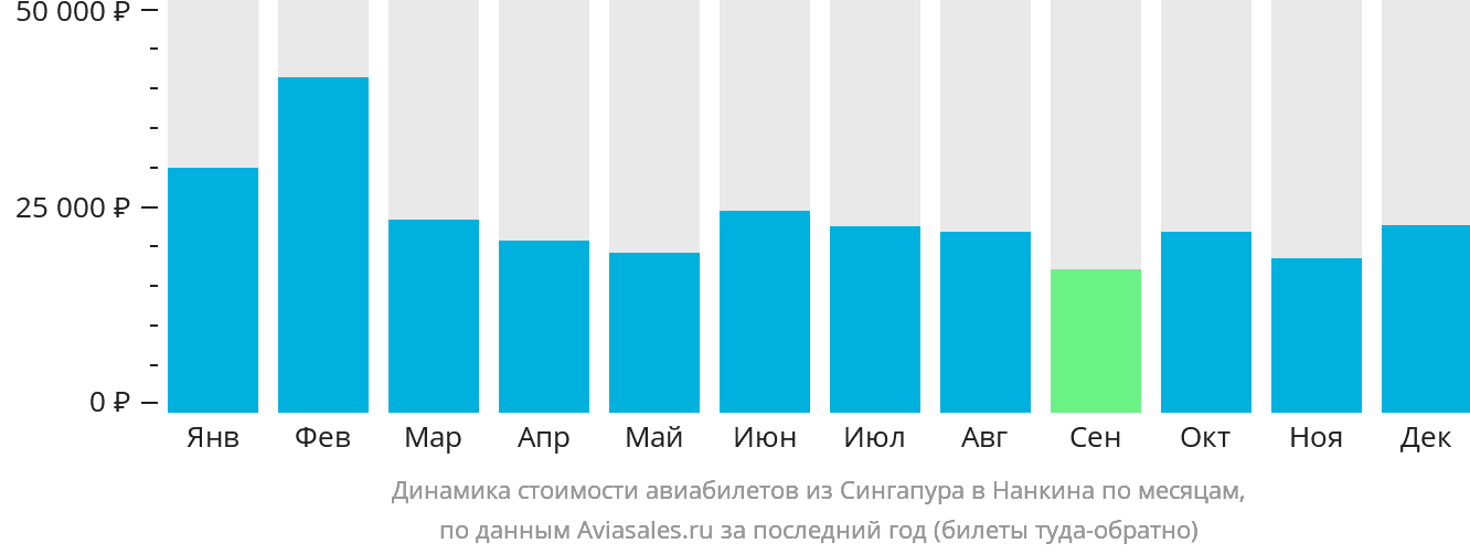 Динамика стоимости авиабилетов из Сингапура в Нанкина по месяцам