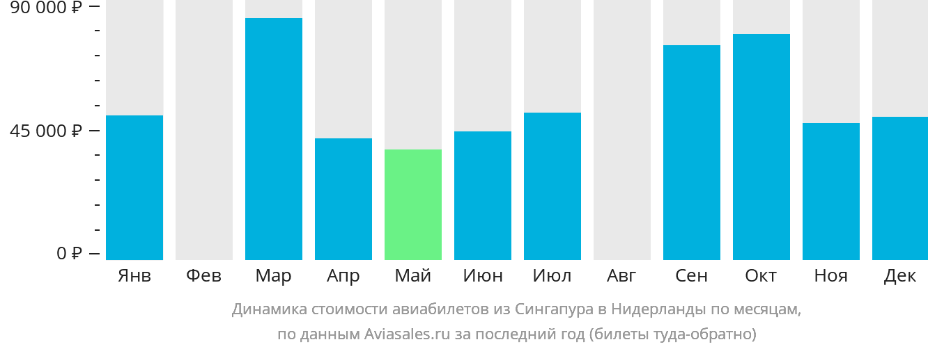 Динамика стоимости авиабилетов из Сингапура в Нидерланды по месяцам