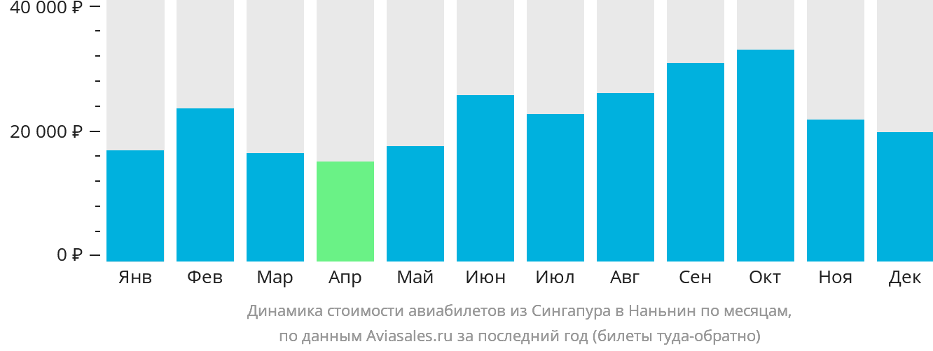 Динамика стоимости авиабилетов из Сингапура в Наньнин по месяцам