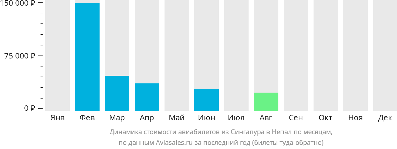 Динамика стоимости авиабилетов из Сингапура в Непал по месяцам