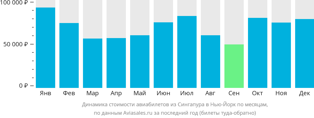 Динамика стоимости авиабилетов из Сингапура в Нью-Йорк по месяцам