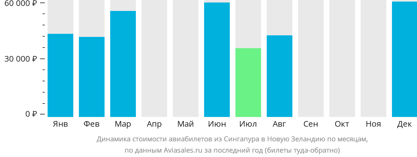 Динамика стоимости авиабилетов из Сингапура в Новую Зеландию по месяцам