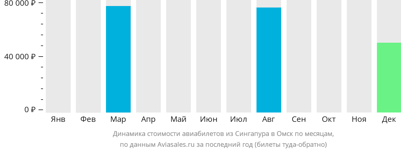 Динамика стоимости авиабилетов из Сингапура в Омск по месяцам