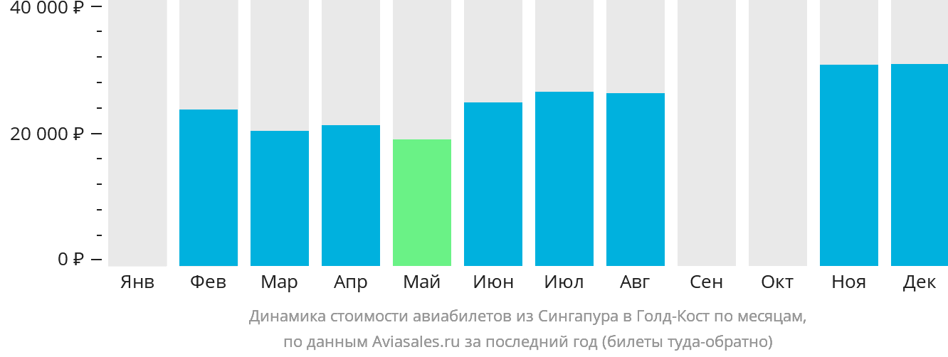 Динамика стоимости авиабилетов из Сингапура в Голд-Кост по месяцам
