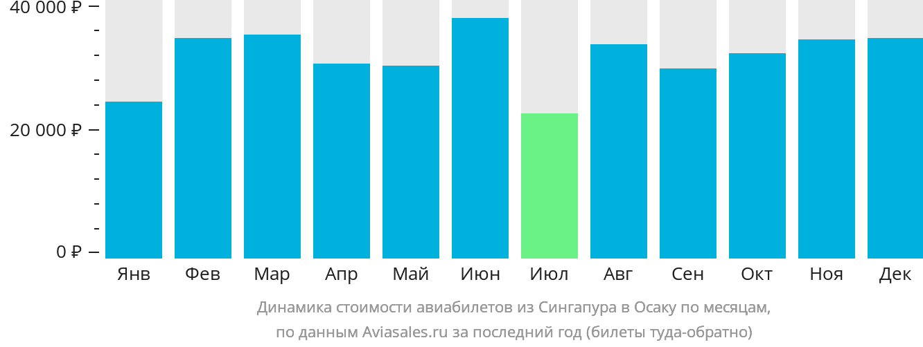 Динамика стоимости авиабилетов из Сингапура в Осаку по месяцам