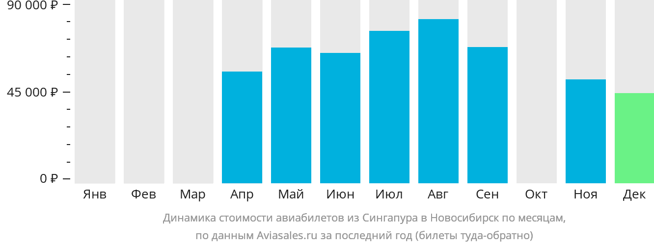 Динамика стоимости авиабилетов из Сингапура в Новосибирск по месяцам