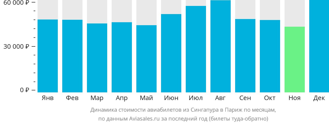 Динамика стоимости авиабилетов из Сингапура в Париж по месяцам