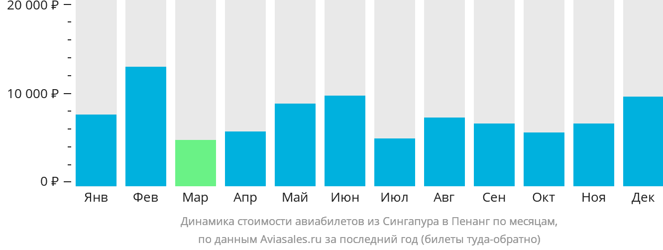 Динамика стоимости авиабилетов из Сингапура в Пенанг по месяцам