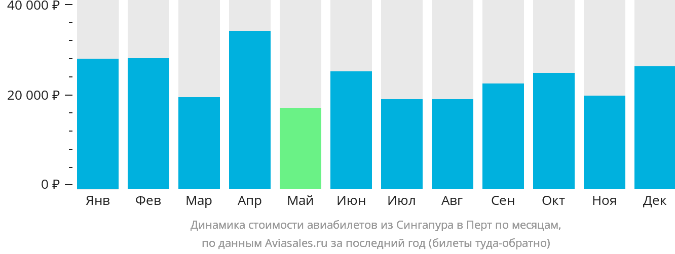 Динамика стоимости авиабилетов из Сингапура в Перт по месяцам
