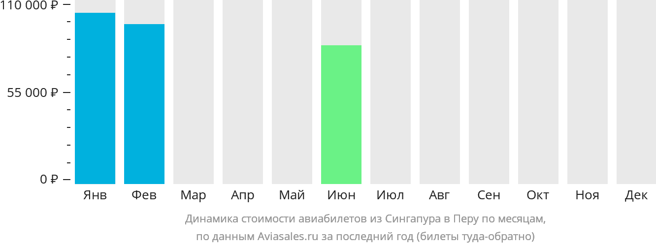 Динамика стоимости авиабилетов из Сингапура в Перу по месяцам