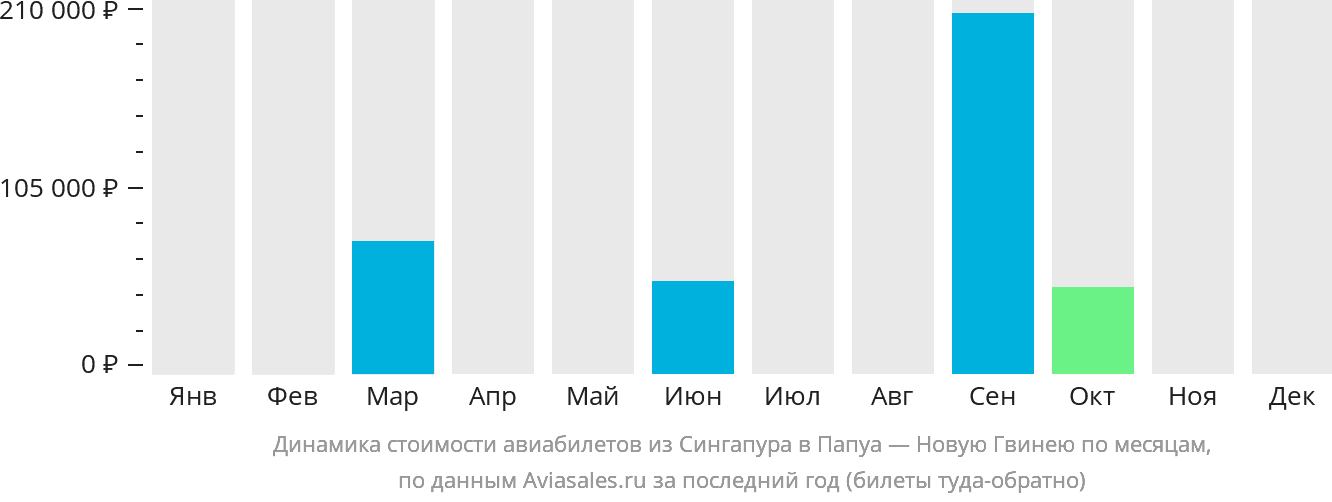 Динамика стоимости авиабилетов из Сингапура в Папуа — Новую Гвинею по месяцам